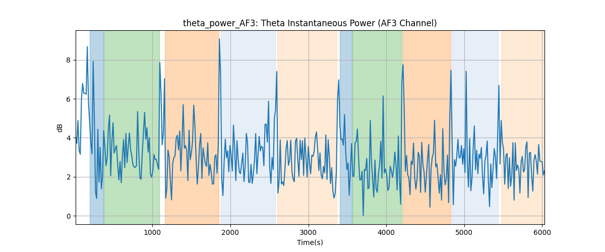 theta_power_AF3: Theta Instantaneous Power (AF3 Channel)