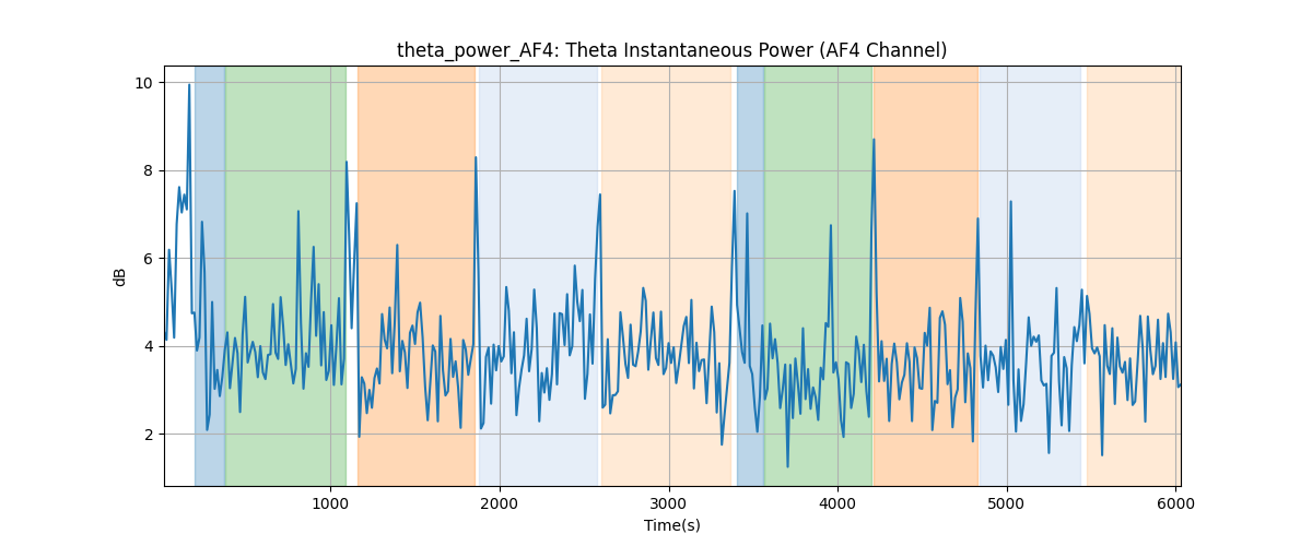 theta_power_AF4: Theta Instantaneous Power (AF4 Channel)