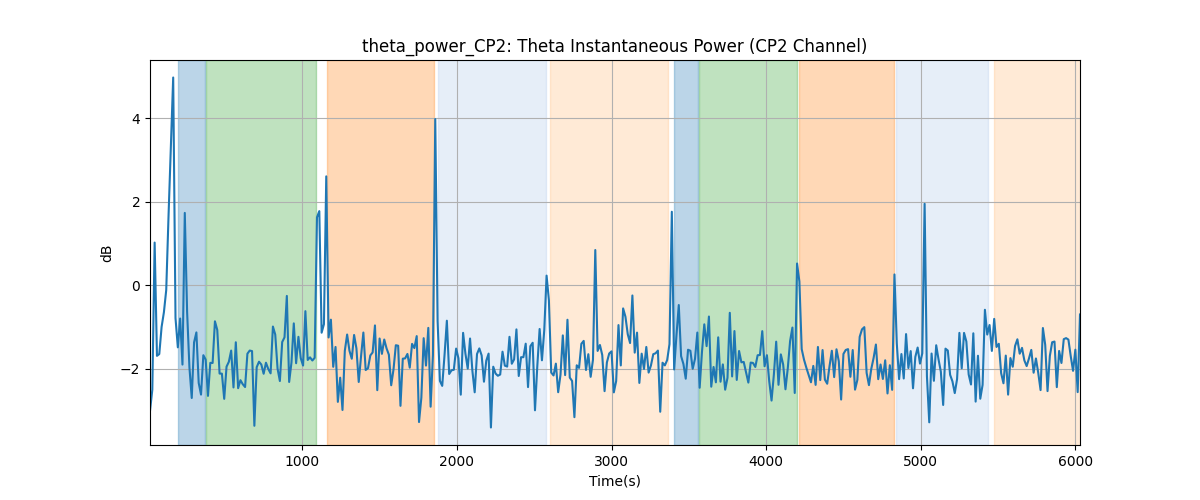 theta_power_CP2: Theta Instantaneous Power (CP2 Channel)