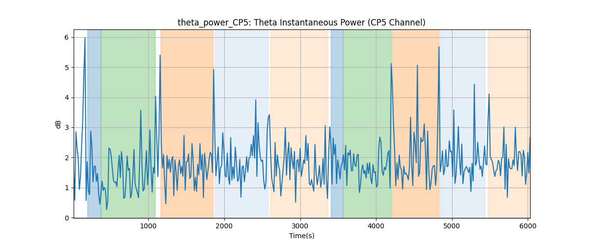 theta_power_CP5: Theta Instantaneous Power (CP5 Channel)