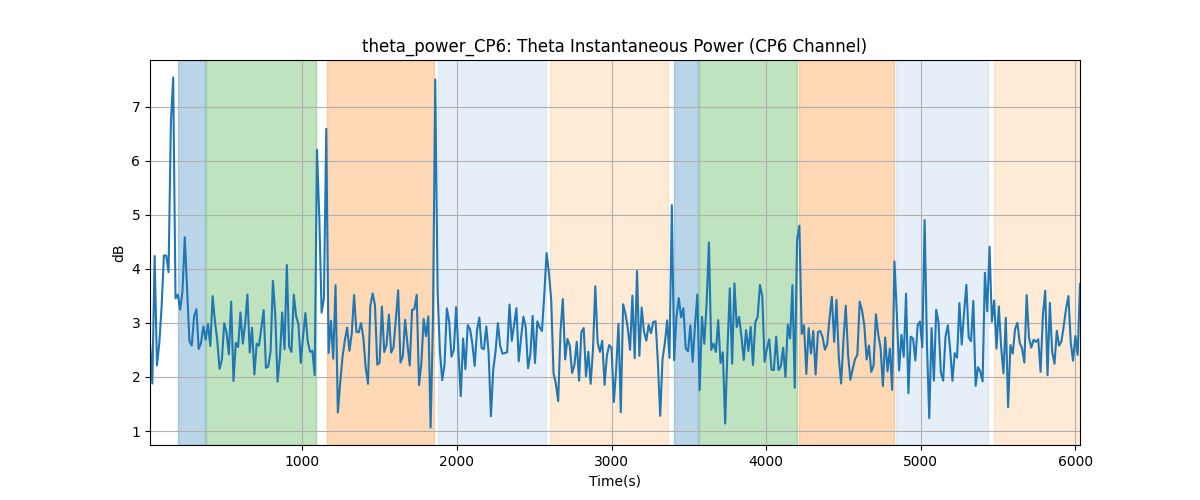 theta_power_CP6: Theta Instantaneous Power (CP6 Channel)