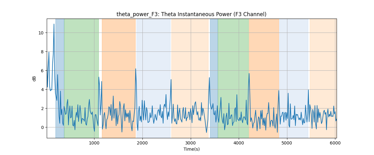 theta_power_F3: Theta Instantaneous Power (F3 Channel)