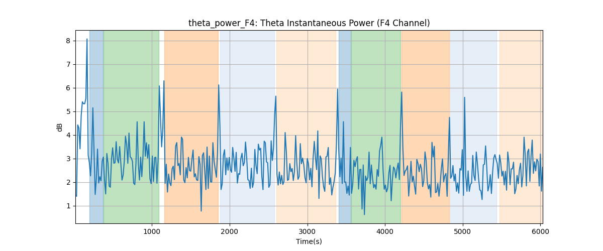 theta_power_F4: Theta Instantaneous Power (F4 Channel)