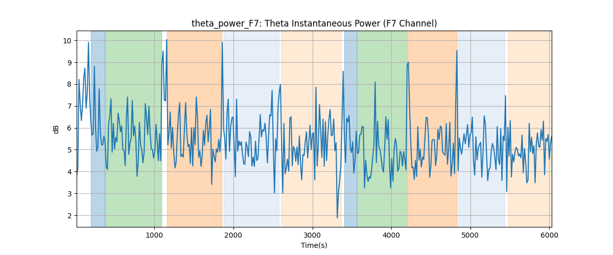 theta_power_F7: Theta Instantaneous Power (F7 Channel)