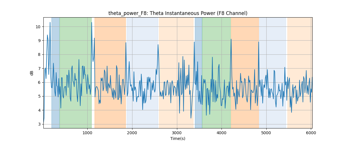 theta_power_F8: Theta Instantaneous Power (F8 Channel)