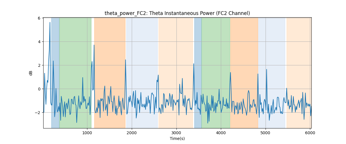 theta_power_FC2: Theta Instantaneous Power (FC2 Channel)