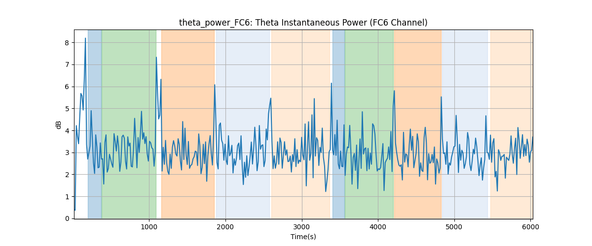 theta_power_FC6: Theta Instantaneous Power (FC6 Channel)