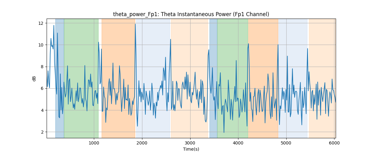 theta_power_Fp1: Theta Instantaneous Power (Fp1 Channel)