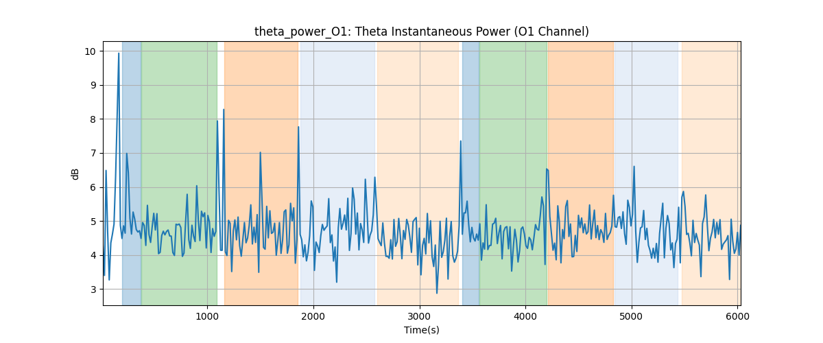 theta_power_O1: Theta Instantaneous Power (O1 Channel)