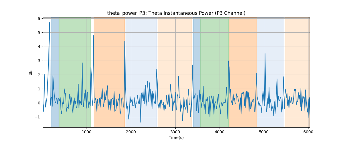 theta_power_P3: Theta Instantaneous Power (P3 Channel)