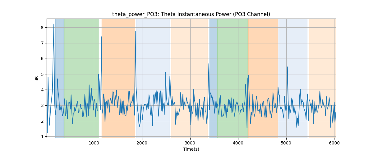 theta_power_PO3: Theta Instantaneous Power (PO3 Channel)