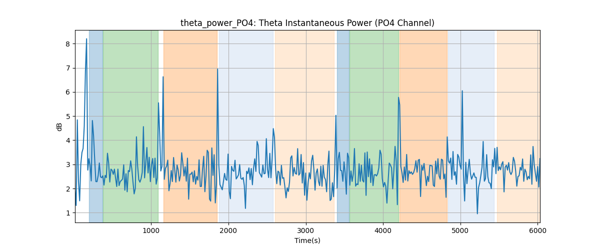 theta_power_PO4: Theta Instantaneous Power (PO4 Channel)