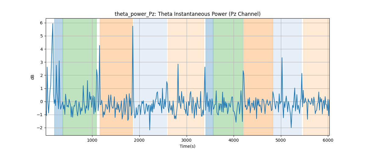 theta_power_Pz: Theta Instantaneous Power (Pz Channel)