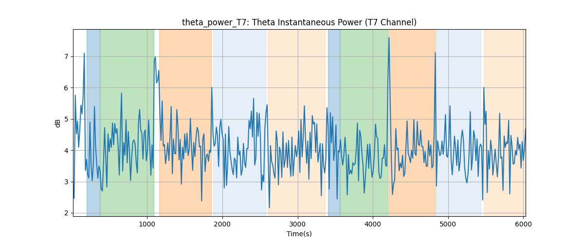 theta_power_T7: Theta Instantaneous Power (T7 Channel)