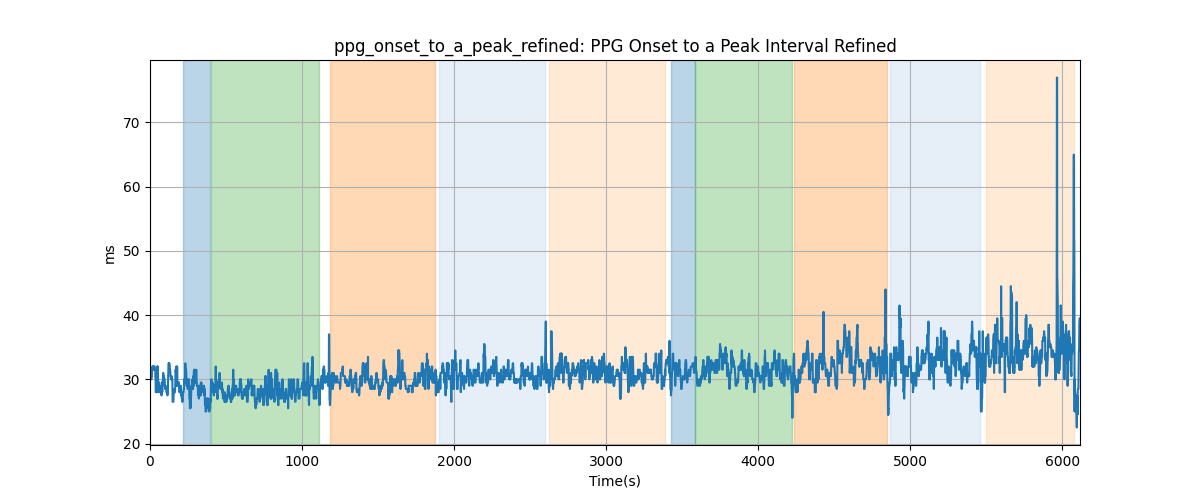 ppg_onset_to_a_peak_refined: PPG Onset to a Peak Interval Refined