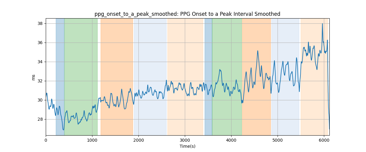 ppg_onset_to_a_peak_smoothed: PPG Onset to a Peak Interval Smoothed