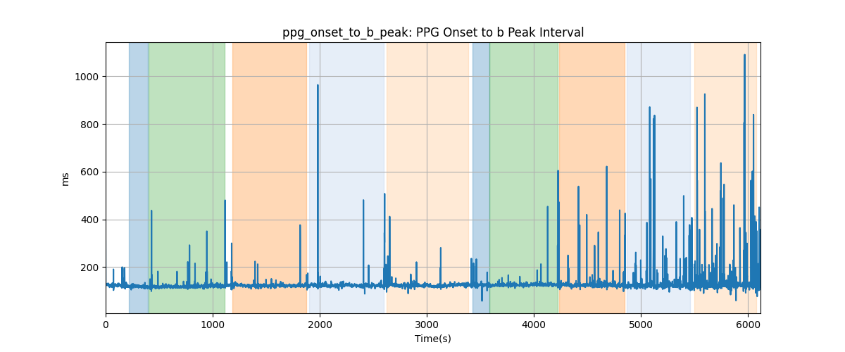 ppg_onset_to_b_peak: PPG Onset to b Peak Interval