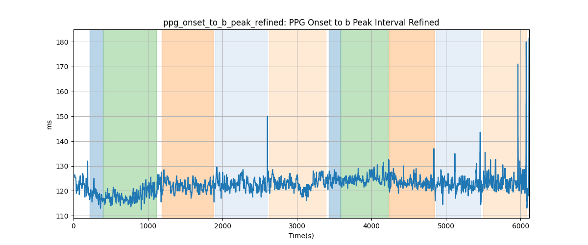 ppg_onset_to_b_peak_refined: PPG Onset to b Peak Interval Refined