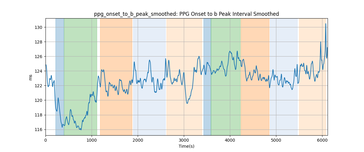 ppg_onset_to_b_peak_smoothed: PPG Onset to b Peak Interval Smoothed