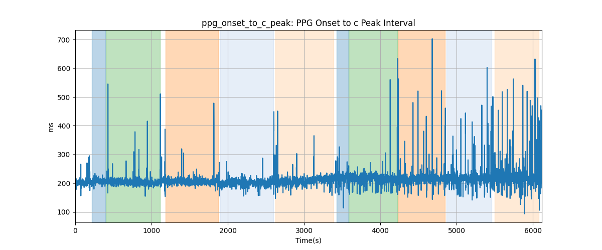 ppg_onset_to_c_peak: PPG Onset to c Peak Interval