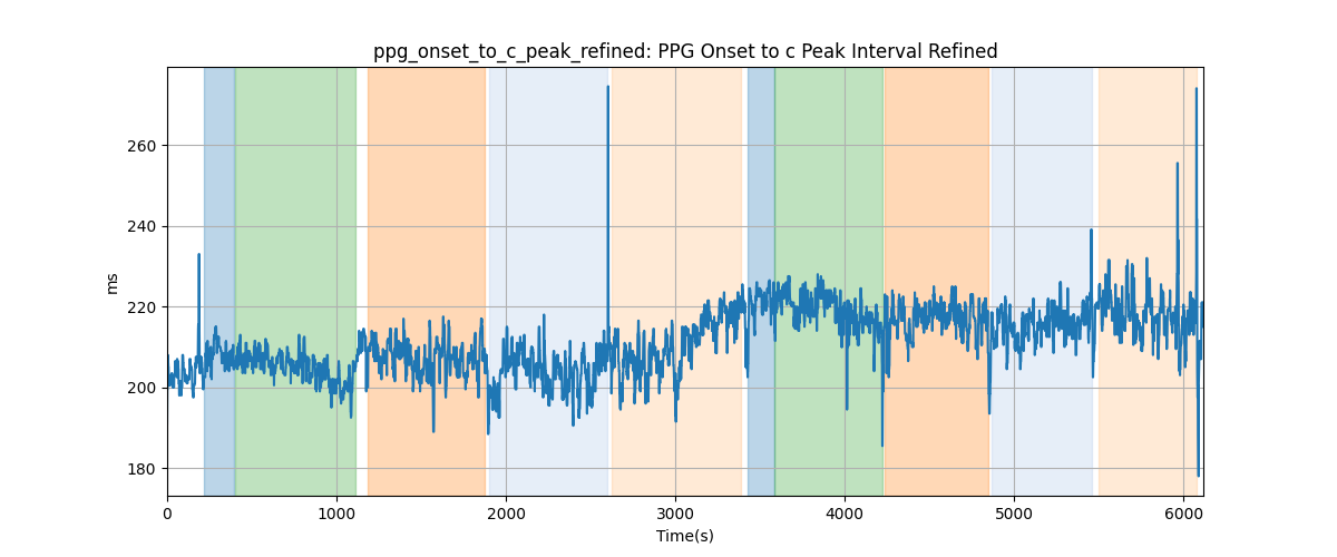 ppg_onset_to_c_peak_refined: PPG Onset to c Peak Interval Refined