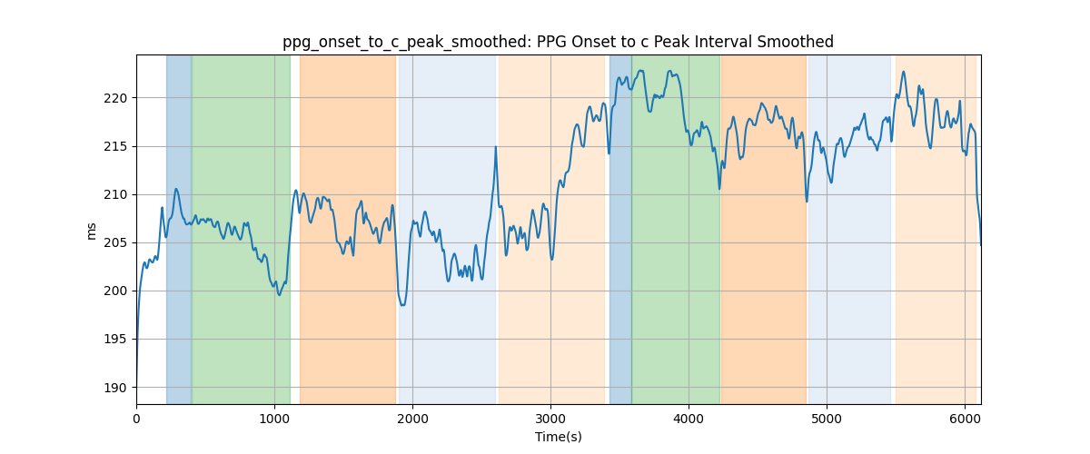 ppg_onset_to_c_peak_smoothed: PPG Onset to c Peak Interval Smoothed