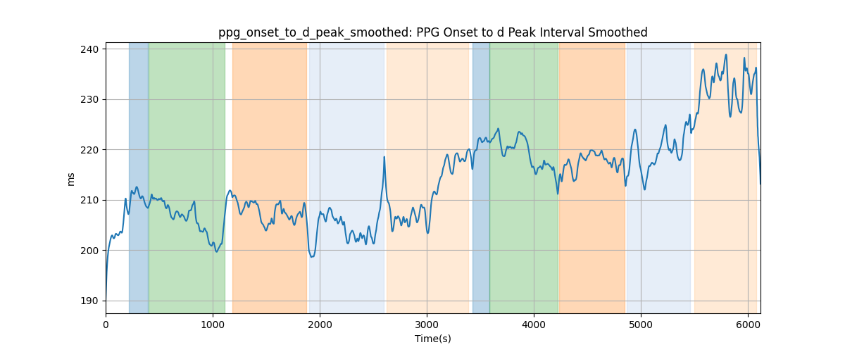 ppg_onset_to_d_peak_smoothed: PPG Onset to d Peak Interval Smoothed