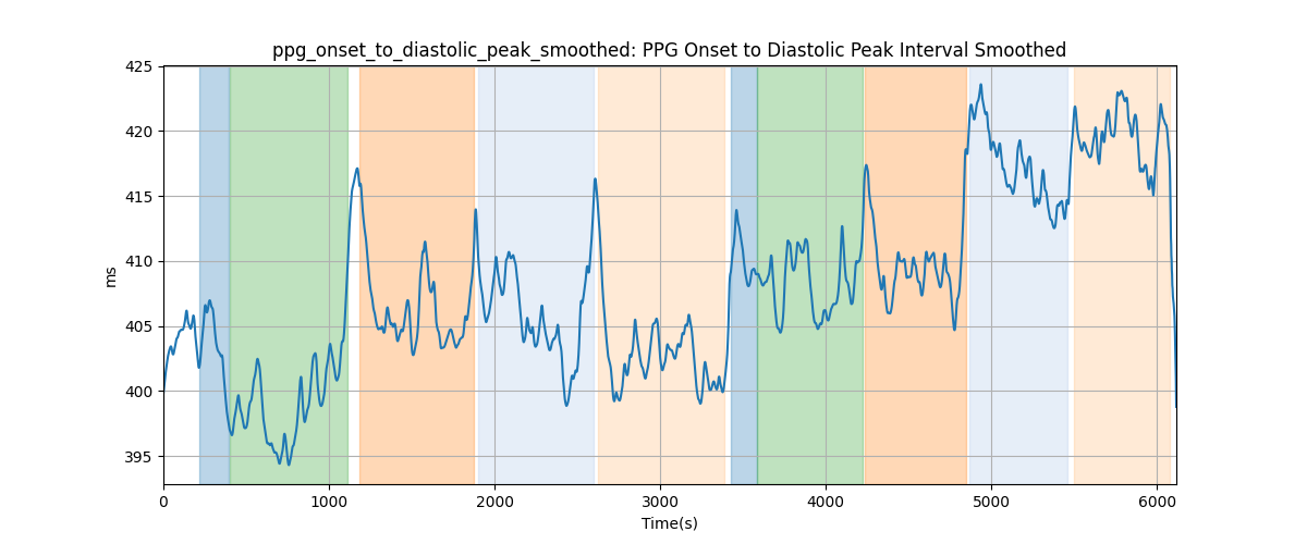 ppg_onset_to_diastolic_peak_smoothed: PPG Onset to Diastolic Peak Interval Smoothed