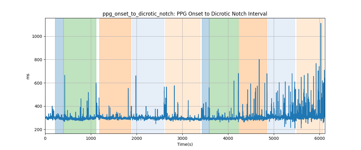 ppg_onset_to_dicrotic_notch: PPG Onset to Dicrotic Notch Interval