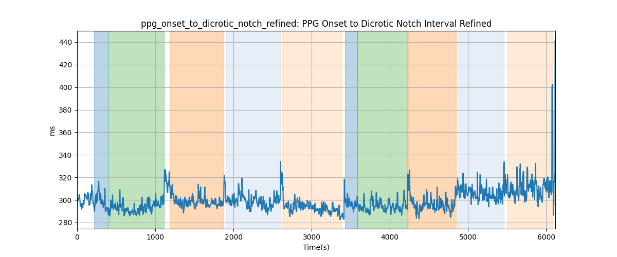 ppg_onset_to_dicrotic_notch_refined: PPG Onset to Dicrotic Notch Interval Refined