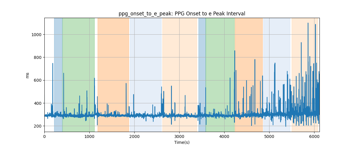 ppg_onset_to_e_peak: PPG Onset to e Peak Interval