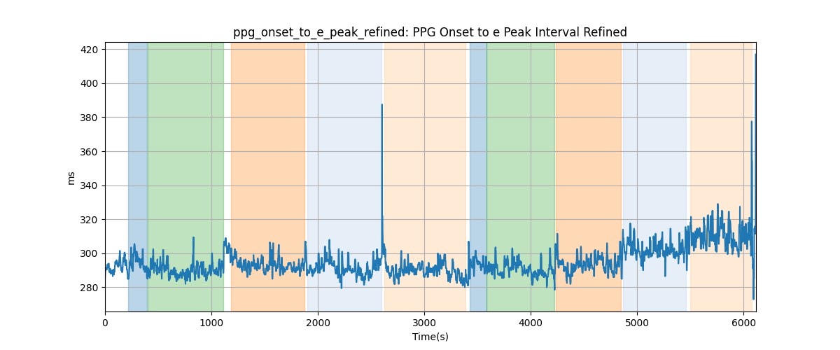 ppg_onset_to_e_peak_refined: PPG Onset to e Peak Interval Refined