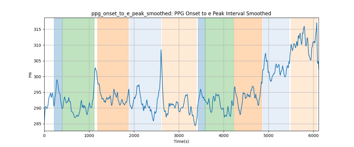 ppg_onset_to_e_peak_smoothed: PPG Onset to e Peak Interval Smoothed