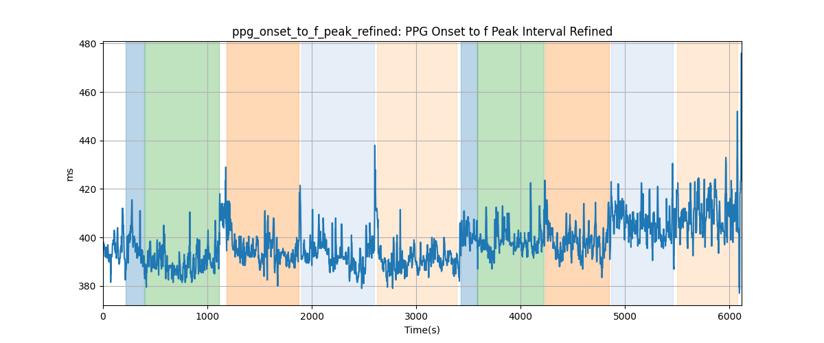 ppg_onset_to_f_peak_refined: PPG Onset to f Peak Interval Refined