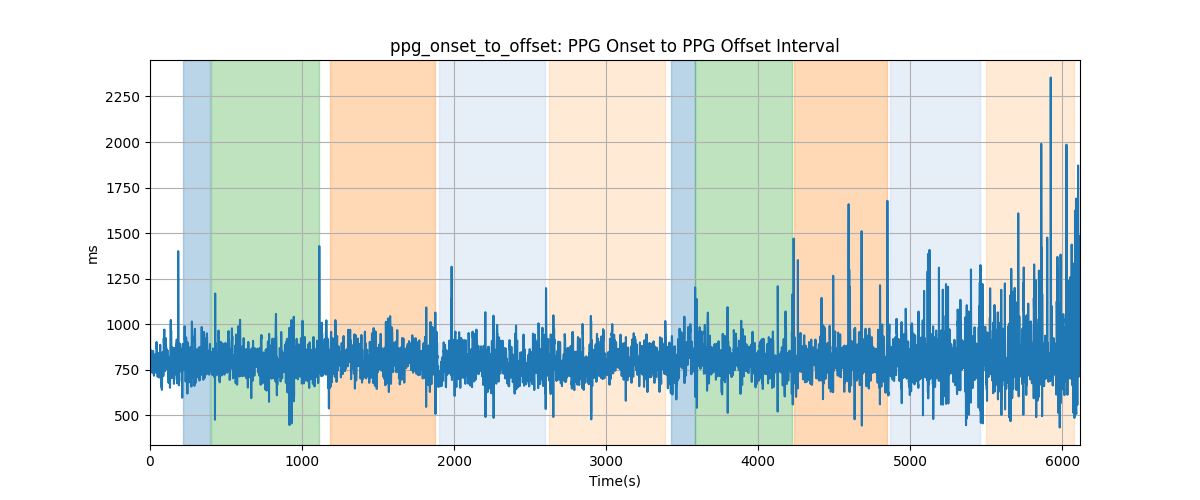 ppg_onset_to_offset: PPG Onset to PPG Offset Interval