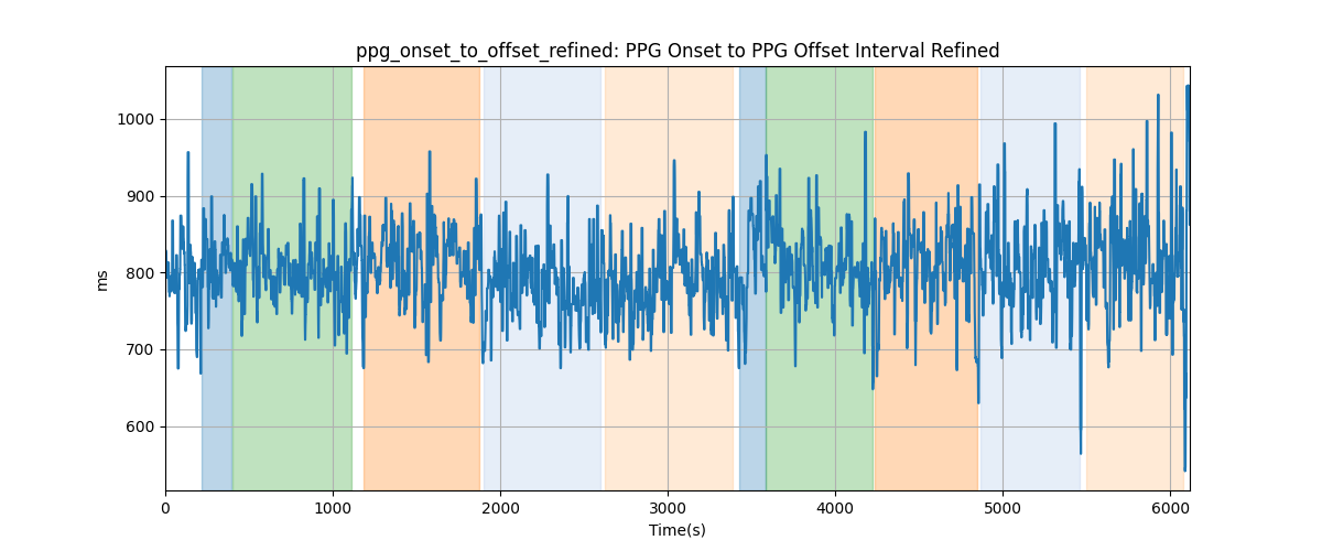 ppg_onset_to_offset_refined: PPG Onset to PPG Offset Interval Refined