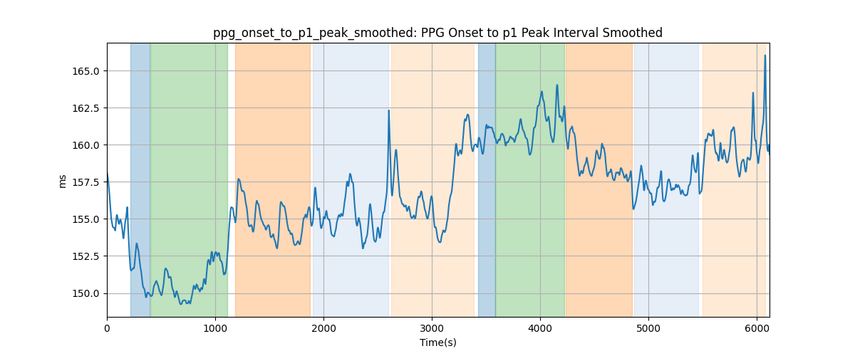 ppg_onset_to_p1_peak_smoothed: PPG Onset to p1 Peak Interval Smoothed