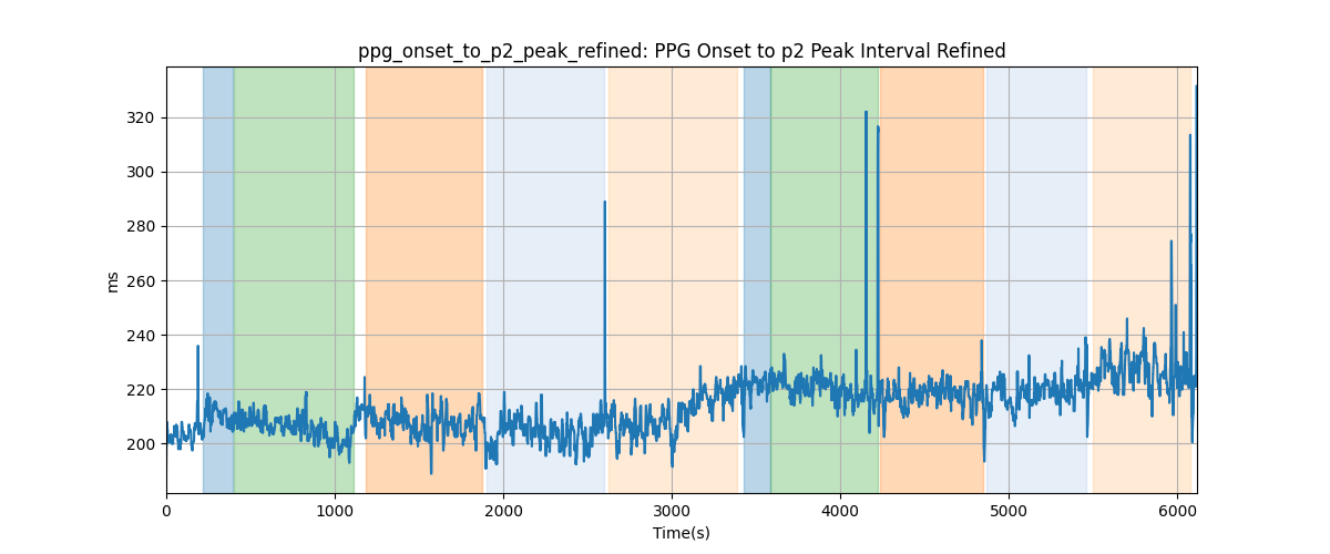 ppg_onset_to_p2_peak_refined: PPG Onset to p2 Peak Interval Refined