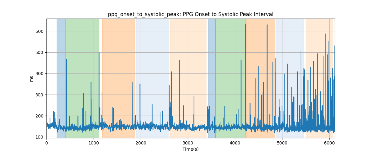 ppg_onset_to_systolic_peak: PPG Onset to Systolic Peak Interval