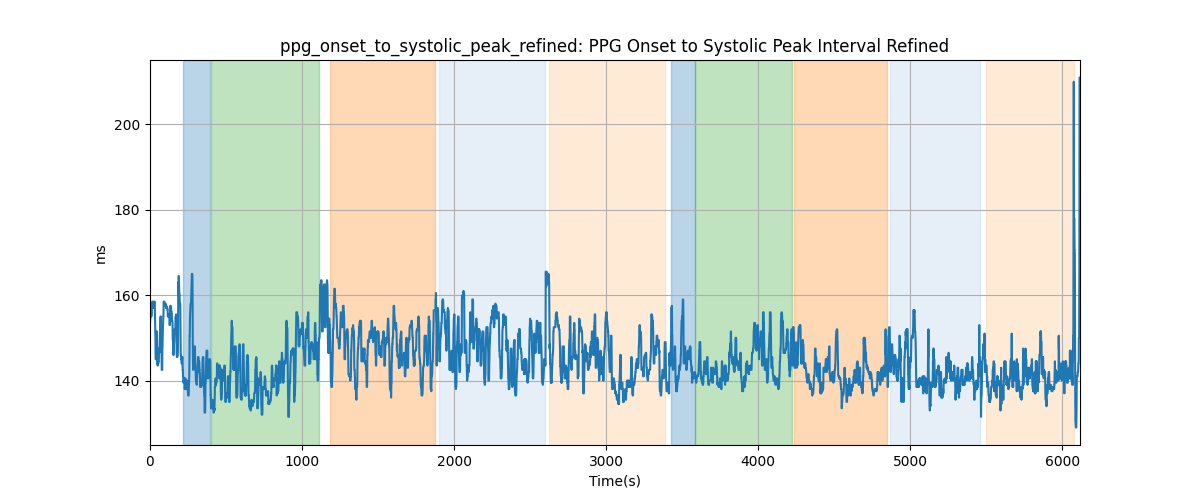 ppg_onset_to_systolic_peak_refined: PPG Onset to Systolic Peak Interval Refined