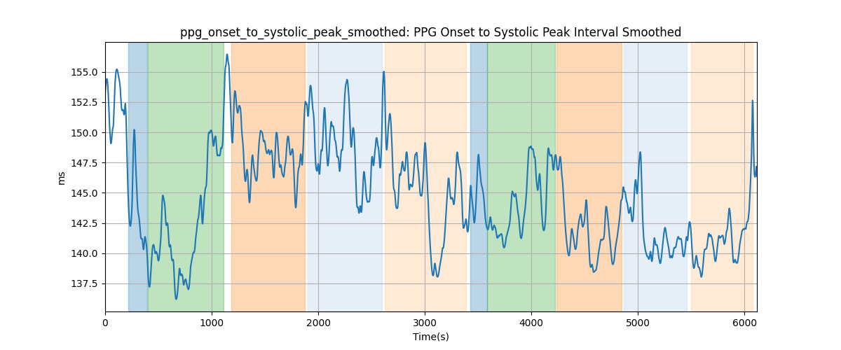 ppg_onset_to_systolic_peak_smoothed: PPG Onset to Systolic Peak Interval Smoothed