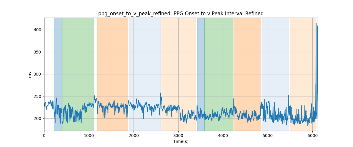 ppg_onset_to_v_peak_refined: PPG Onset to v Peak Interval Refined