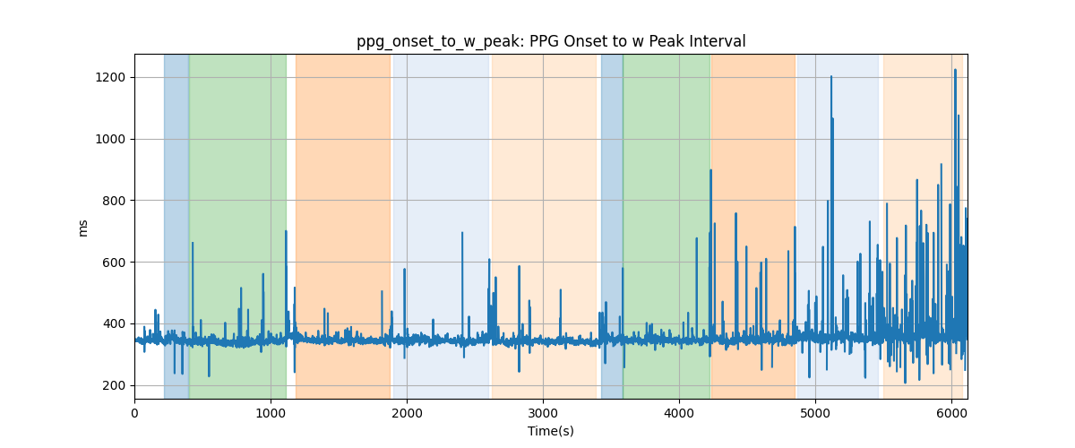 ppg_onset_to_w_peak: PPG Onset to w Peak Interval