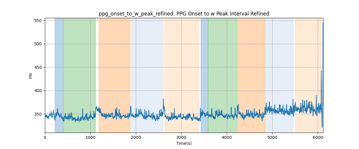 ppg_onset_to_w_peak_refined: PPG Onset to w Peak Interval Refined