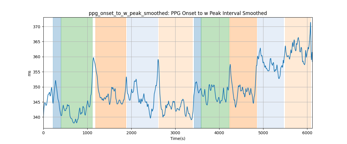 ppg_onset_to_w_peak_smoothed: PPG Onset to w Peak Interval Smoothed