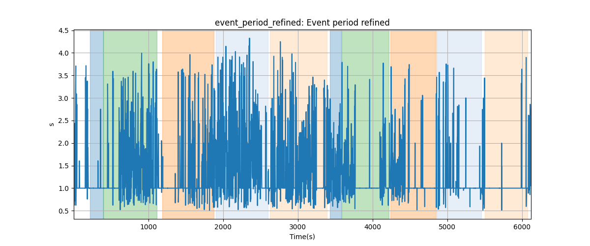 event_period_refined: Event period refined