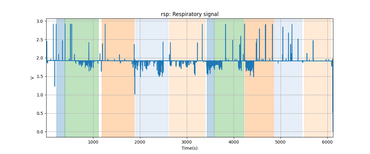 rsp: Respiratory signal