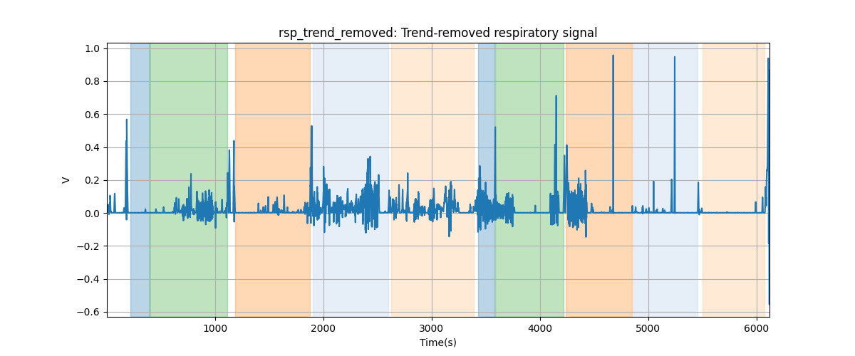 rsp_trend_removed: Trend-removed respiratory signal