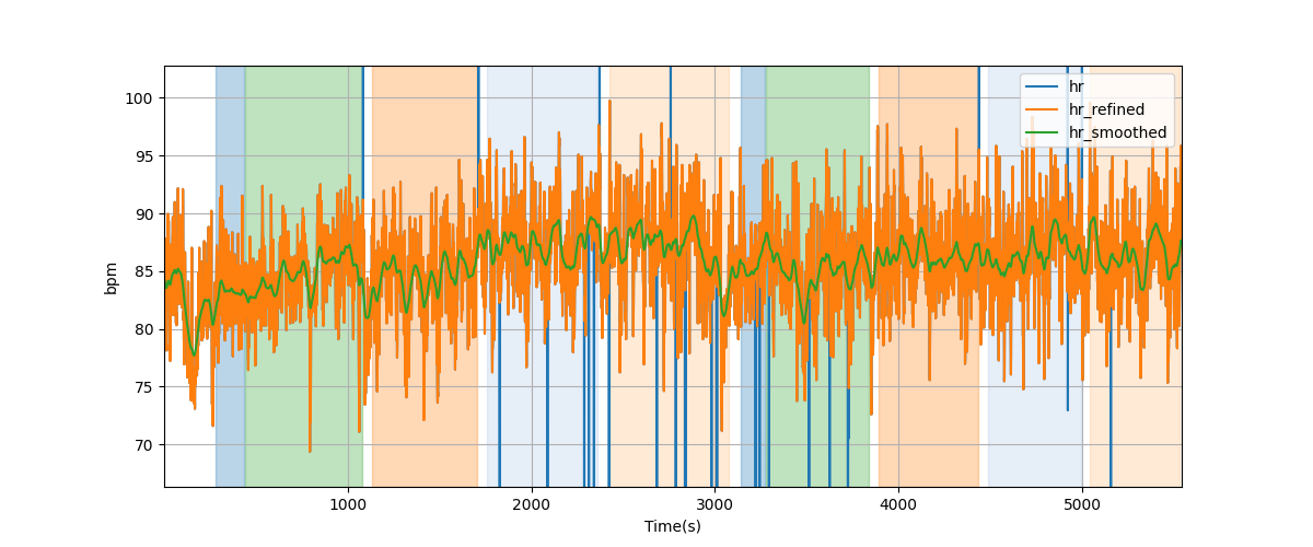 Heart rate - Overlay