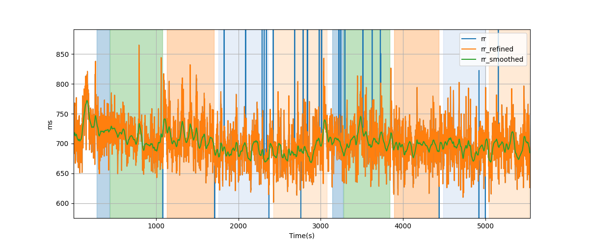 RR intervals - Overlay